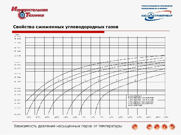 Кипение бутана. Пропан бутан смесь давление насыщенных паров. Давление пропана в зависимости от температуры. Зависимость температуры от давления, пропан-бутан, смеси. Температура кипения пропана в зависимости от давления.