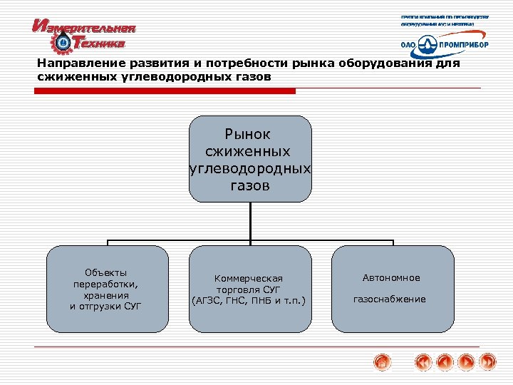 Направление развития и потребности рынка оборудования для сжиженных углеводородных газов Рынок сжиженных углеводородных газов