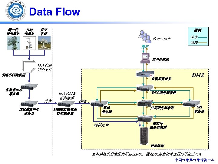 Data Flow 新一代 天气雷达 自动 气象站 探空 系统 图例 请求 响应 约 3000用户 用户