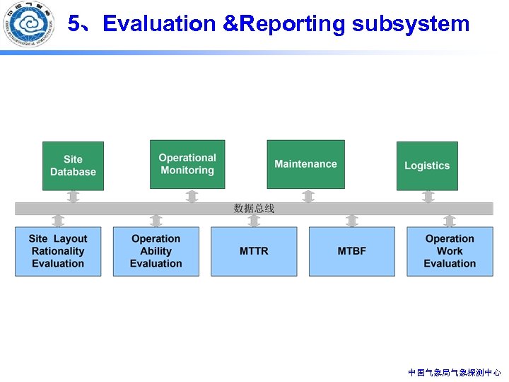 5、Evaluation &Reporting subsystem 中国气象局气象探测中心 