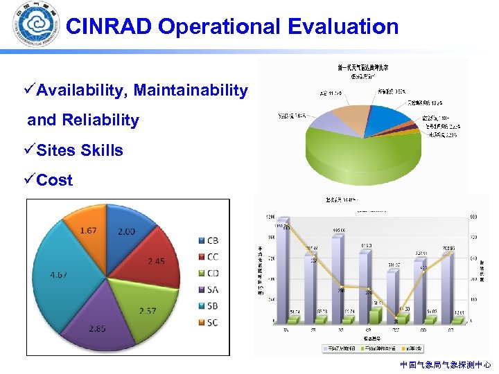 CINRAD Operational Evaluation üAvailability, Maintainability and Reliability üSites Skills üCost 中国气象局气象探测中心 