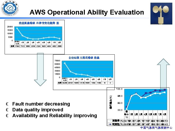 AWS Operational Ability Evaluation 数据质量错误 和异 常变化趋势 图 20000 15000 10000 5000 0 去年
