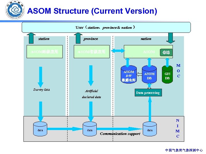 ASOM Structure (Current Version) User（station、province& nation ） station province nation ASOM站级应用 ASOM省级应用 ASOM DW
