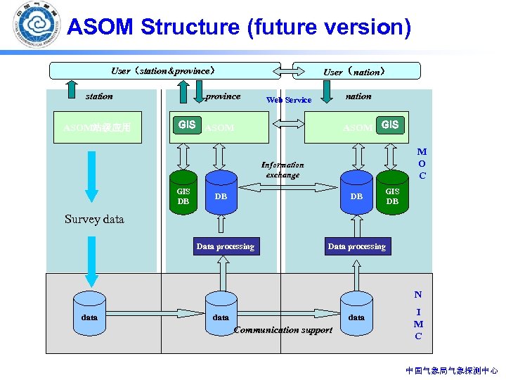 ASOM Structure (future version) User（nation） nation User（station&province） User station&province station ASOM站级应用 province nation Web