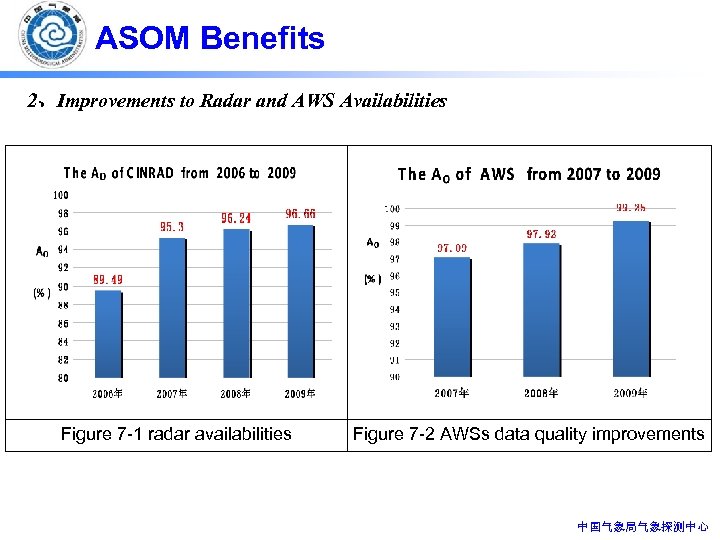 ASOM Benefits 2、Improvements to Radar and AWS Availabilities Figure 7 -1 radar availabilities Figure