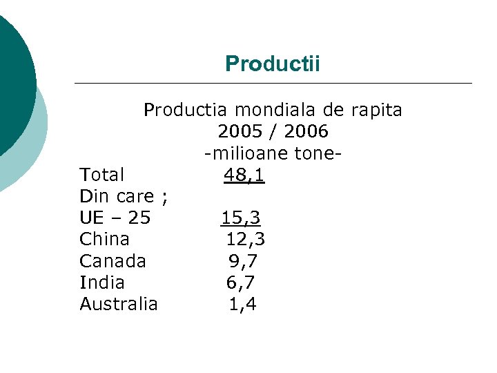Productii Productia mondiala de rapita 2005 / 2006 -milioane tone. Total 48, 1 Din