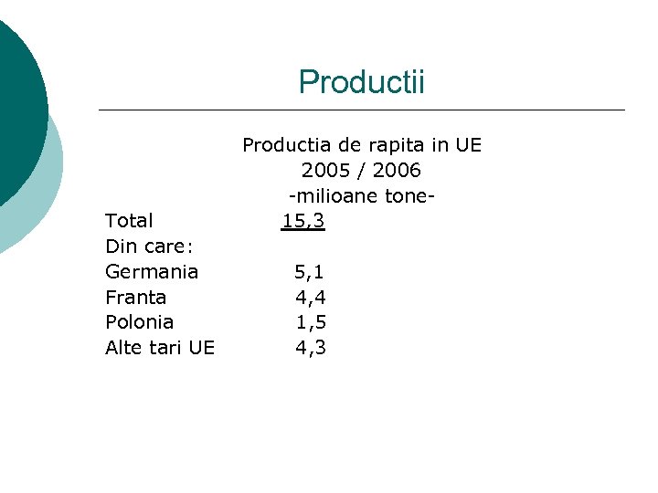 Productii Total Din care: Germania Franta Polonia Alte tari UE Productia de rapita in