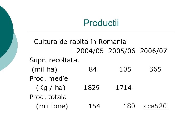 Productii Cultura de rapita in Romania 2004/05 2005/06 2006/07 Supr. recoltata. (mii ha) 84