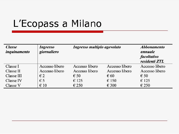 L’Ecopass a Milano 