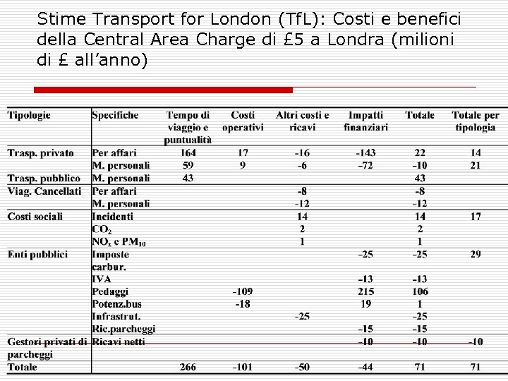 Stime Transport for London (Tf. L): Costi e benefici della Central Area Charge di