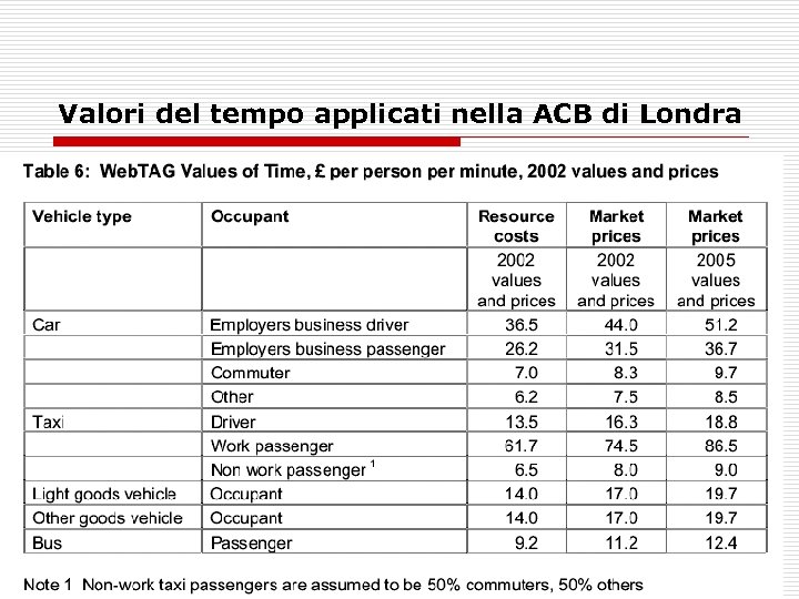 Valori del tempo applicati nella ACB di Londra 