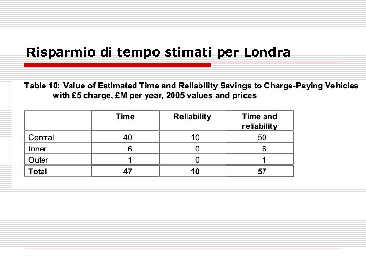 Risparmio di tempo stimati per Londra 