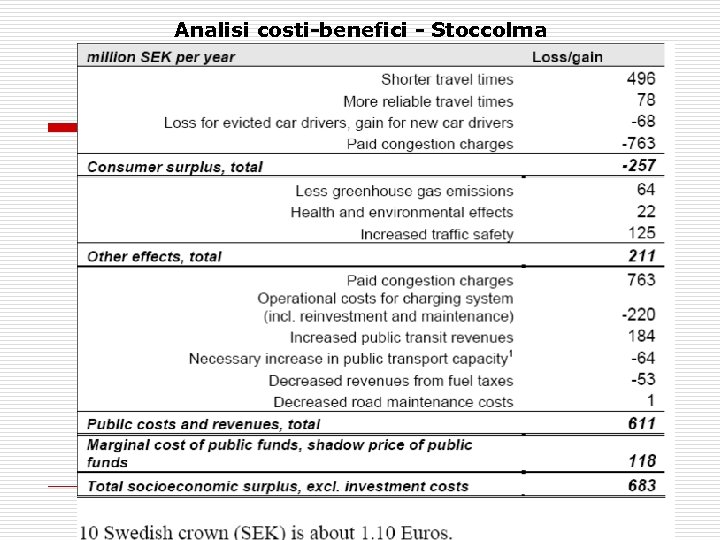 Analisi costi-benefici - Stoccolma 