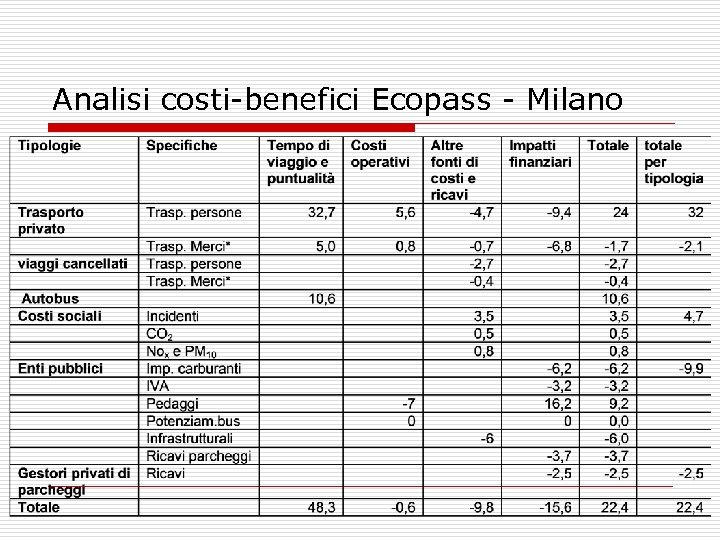 Analisi costi-benefici Ecopass - Milano 