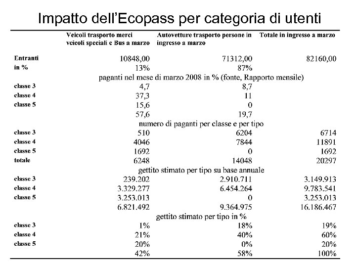 Impatto dell’Ecopass per categoria di utenti 