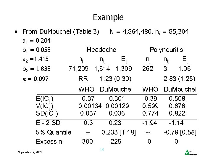 Example • From Du. Mouchel (Table 3) N = 4, 864, 480, ni =
