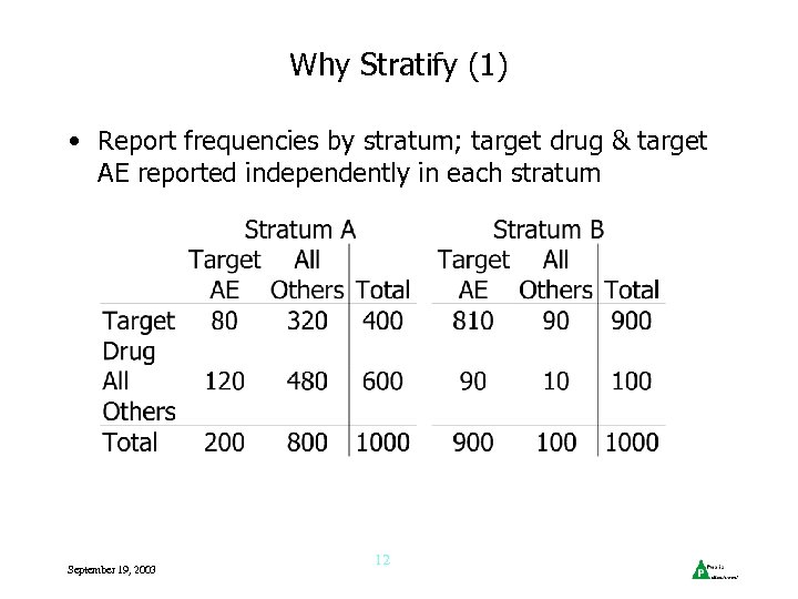 Why Stratify (1) • Report frequencies by stratum; target drug & target AE reported