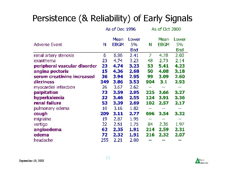 Persistence (& Reliability) of Early Signals September 19, 2003 15 