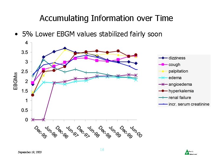 Accumulating Information over Time • 5% Lower EBGM values stabilized fairly soon September 19,