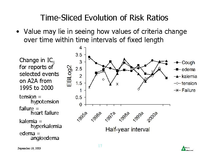 Time-Sliced Evolution of Risk Ratios • Value may lie in seeing how values of