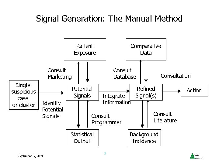 Signal Generation: The Manual Method Patient Exposure Comparative Data Consult Marketing Single suspicious case