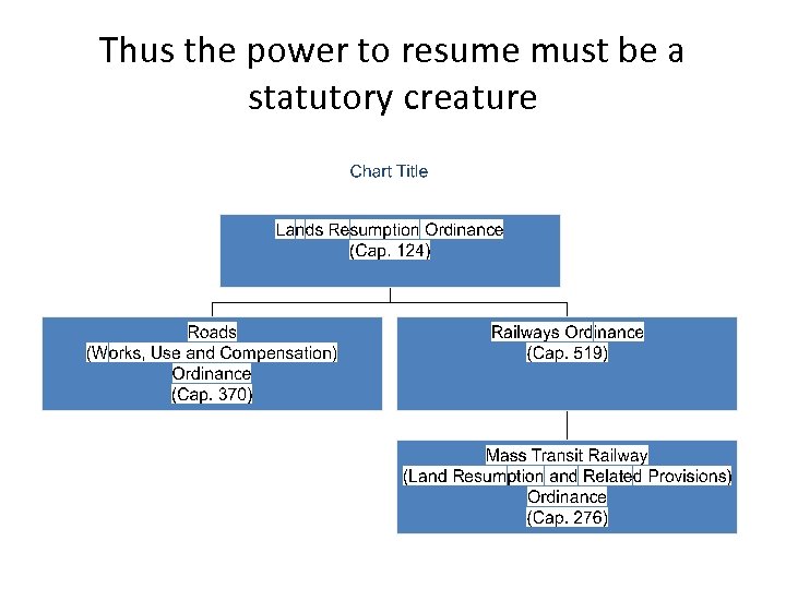 Thus the power to resume must be a statutory creature 