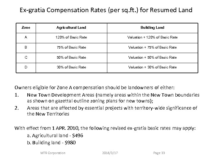 Ex-gratia Compensation Rates (per sq. ft. ) for Resumed Land Zone Agricultural Land Building