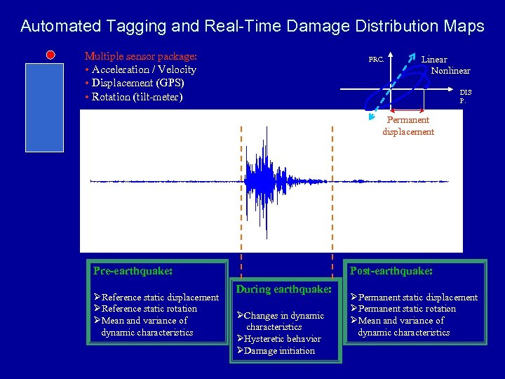 AUTOMATED TAGGING AND REAL-TIME DAMAGE Distribution MAPS Automated Tagging and Real-Time Damage. DISTRIBUTION Maps