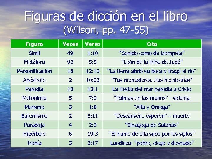 Figuras de dicción en el libro (Wilson, pp. 47 -55) Figura Veces Verso Cita