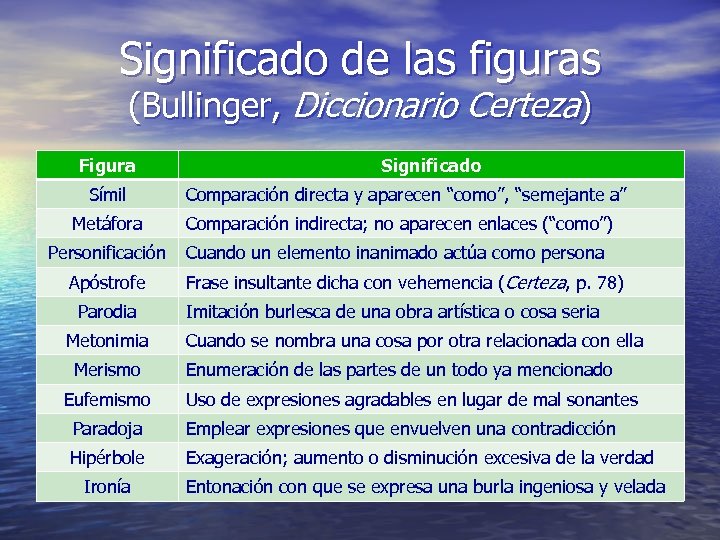 Significado de las figuras (Bullinger, Diccionario Certeza) Figura Símil Significado Comparación directa y aparecen