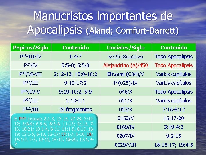 Manucristos importantes de Apocalipsis (Aland; Comfort-Barrett) Papiros/Siglo Contenido Unciales/Siglo Contenido P 18/III-IV 1: 4