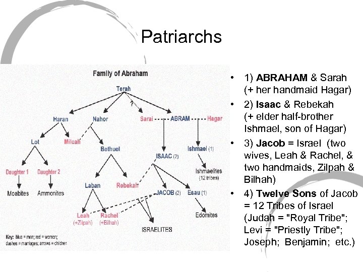 Patriarchs • 1) ABRAHAM & Sarah (+ her handmaid Hagar) • 2) Isaac &