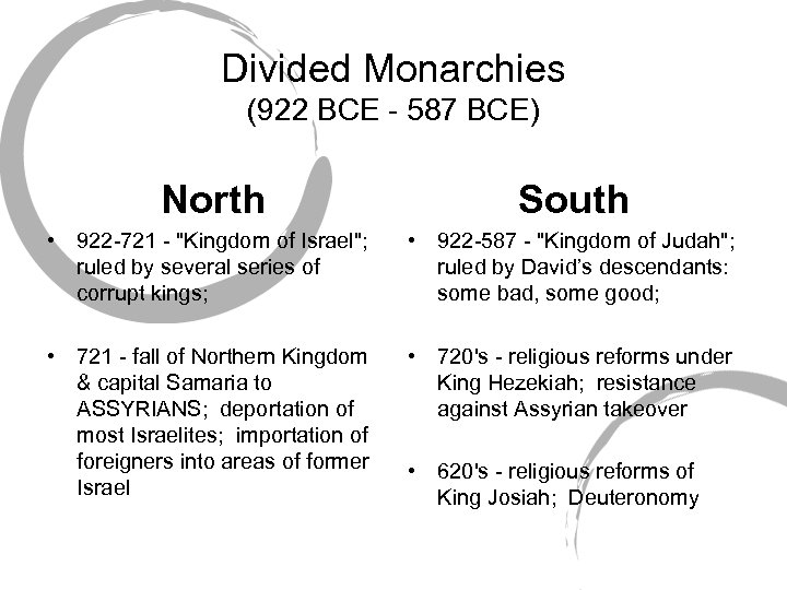 Divided Monarchies (922 BCE - 587 BCE) North South • 922 -721 - 