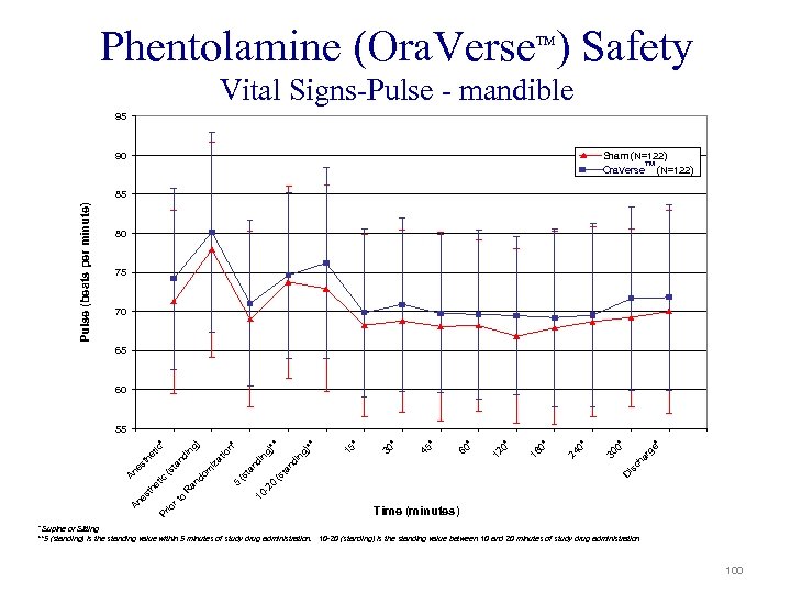 Phentolamine (Ora. Verse ) Safety TM Vital Signs-Pulse - mandible 95 90 Sham (N=122)