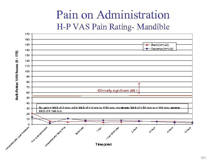 Pain on Administration H-P VAS Pain Rating- Mandible 170 160 150 Sham (N=122) Ora.