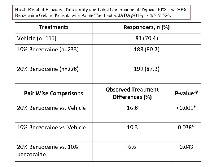 Hersh EV et al Efficacy, Tolerability and Label Compliance of Topical 10% and 20%