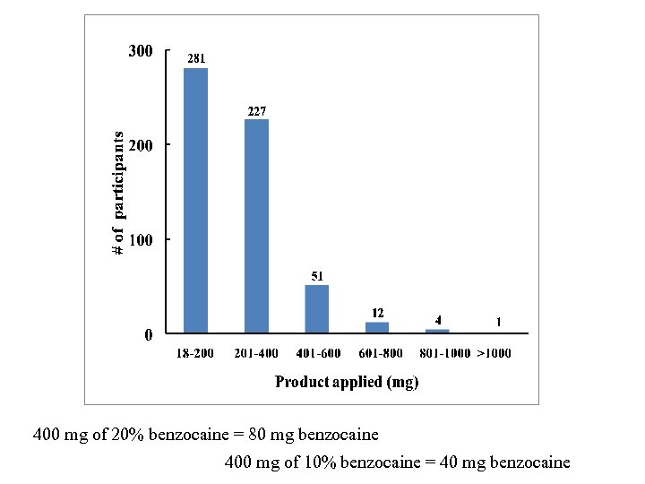 400 mg of 20% benzocaine = 80 mg benzocaine 400 mg of 10% benzocaine