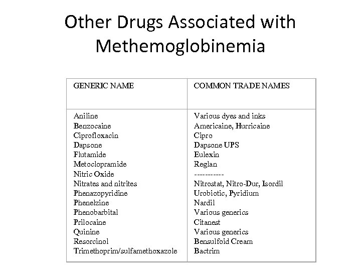 Other Drugs Associated with Methemoglobinemia GENERIC NAME COMMON TRADE NAMES Aniline Benzocaine Ciprofloxacin Dapsone