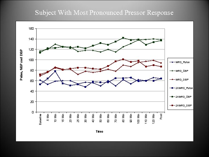 Subject With Most Pronounced Pressor Response 160 120 100 MRD_Pulse 80 MRD_SBP 60 MRD_DBP