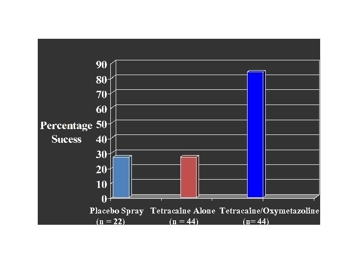 Placebo Spray Tetracaine Alone Tetracaine/Oxymetazoline (n = 22) (n = 44) (n= 44) 
