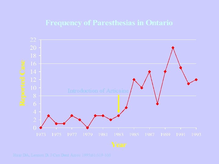 Introduction of Articaine Haas DA, Lennon D. J Can Dent Assoc 1995; 61: 319