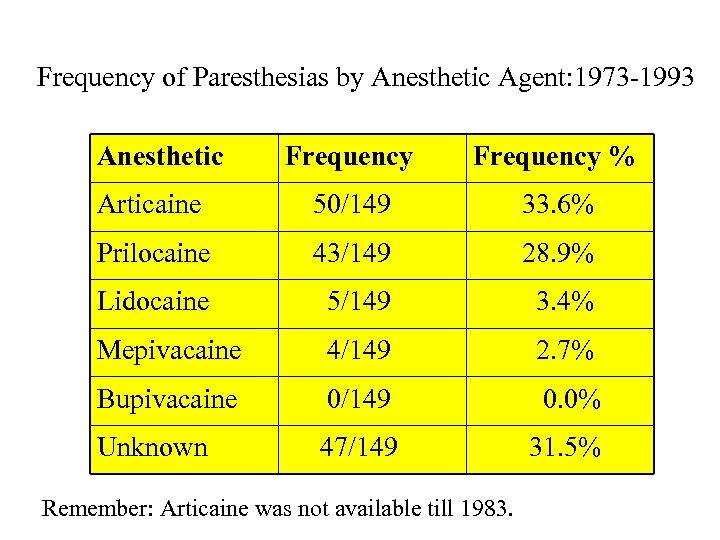 Frequency of Paresthesias by Anesthetic Agent: 1973 -1993 Anesthetic Frequency % Articaine 50/149 33.