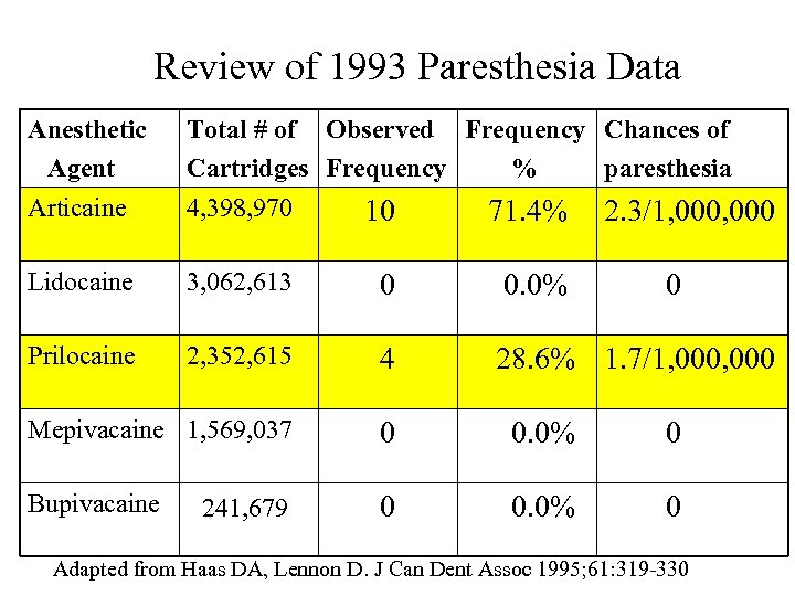 Review of 1993 Paresthesia Data Anesthetic Agent Articaine Total # of Observed Frequency Chances