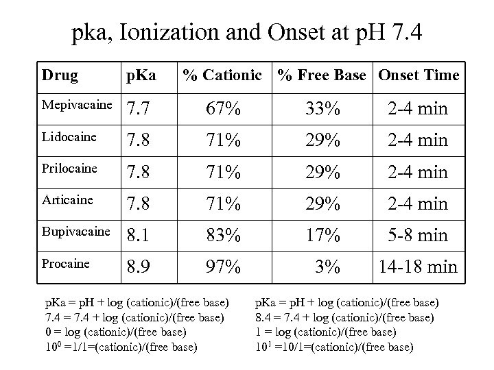 pka, Ionization and Onset at p. H 7. 4 Drug p. Ka % Cationic