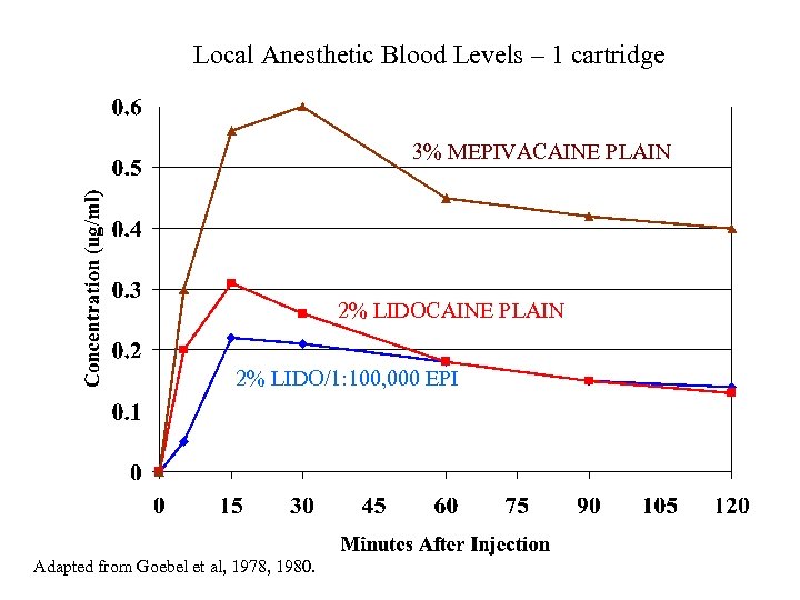 Local Anesthetic Blood Levels – 1 cartridge 3% MEPIVACAINE PLAIN 2% LIDO/1: 100, 000