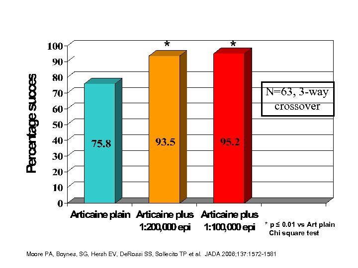 * * N=63, 3 -way crossover * p ≤ 0. 01 vs Art plain