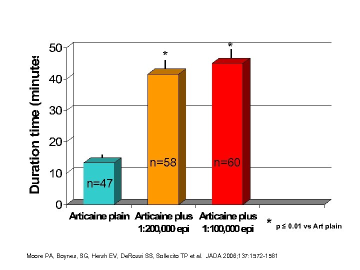 * n=58 * n=60 n=47 * p ≤ 0. 01 vs Art plain Moore