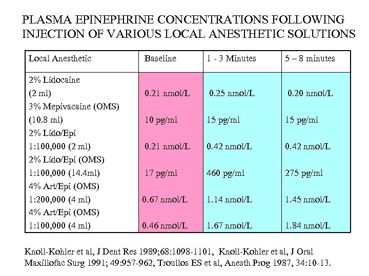 PLASMA EPINEPHRINE CONCENTRATIONS FOLLOWING INJECTION OF VARIOUS LOCAL ANESTHETIC SOLUTIONS Local Anesthetic 2% Lidocaine