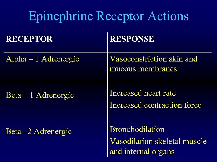 Epinephrine Receptor Actions RECEPTOR RESPONSE Alpha – 1 Adrenergic Vasoconstriction skin and mucous membranes