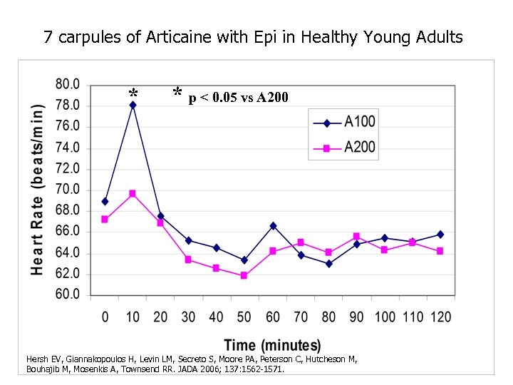 7 carpules of Articaine with Epi in Healthy Young Adults * * p <
